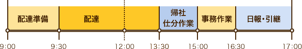 一日の様子