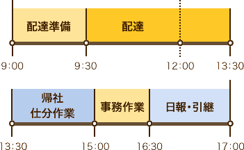 一日の様子